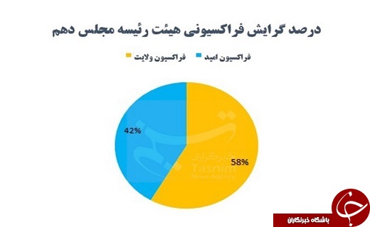 ترکیب کامل و گرایش هیئت&zwnj; رئیسه دائم مجلس دهم + جدول و نمودار