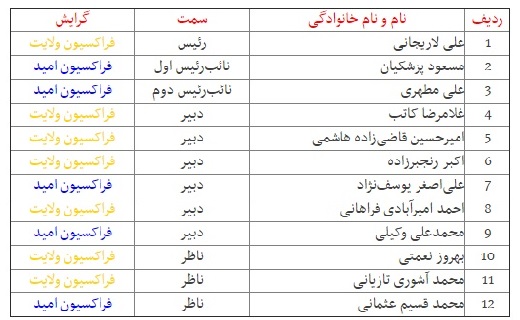 ترکیب کامل و گرایش هیئت&zwnj; رئیسه دائم مجلس دهم + جدول و نمودار