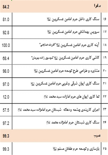 توسعه حرم امامین عسکریین (ع) زیر حملات خمپاره&zwnj;ای به اتمام رسید