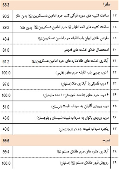 توسعه حرم امامین عسکریین (ع) زیر حملات خمپاره&zwnj;ای به اتمام رسید