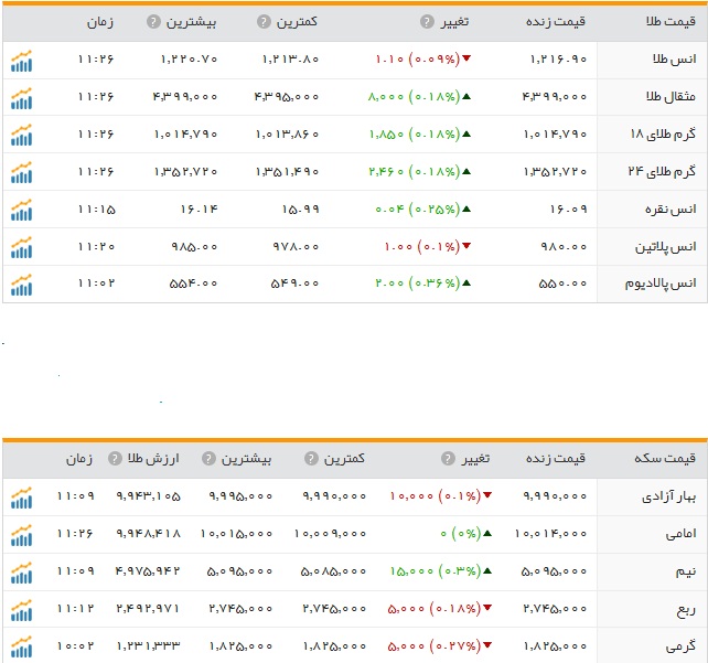 کاهش نرخ سکه و طلا