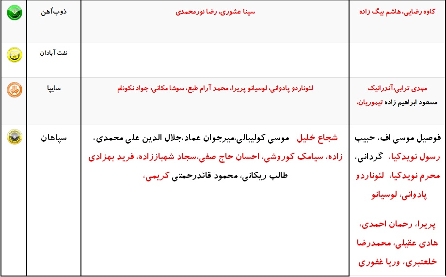 آخرین اخبار نقل و انتقالات لیگ برتر فوتبال ایران