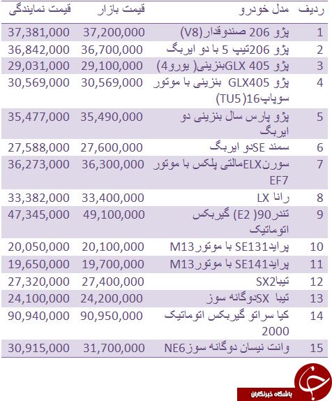 قیمت روز انواع خودروهای داخلی + جدول