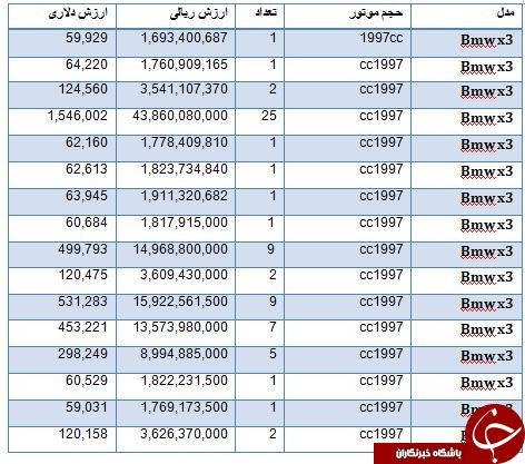 کدام خودروی لوکس از واردات سهم چشمگیرتری داشت؟
