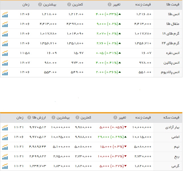 افزایش نرخ سکه و طلا