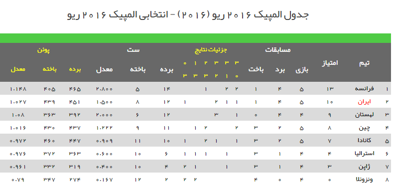 بلندقامتان آخرین سد آسیایی را فرو ریختند / ایران 3 - چین 2
