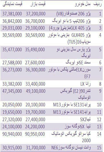 قیمت خودروهای داخلی 13خرداد در هرمزگان