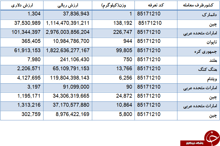چند کیلو تلفن همراه سال گذشته وارد کشور شده است؟