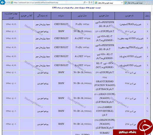 واردات مستقیم خودرو و کالای مصرفی از آمریکا در سال 95 +جدول