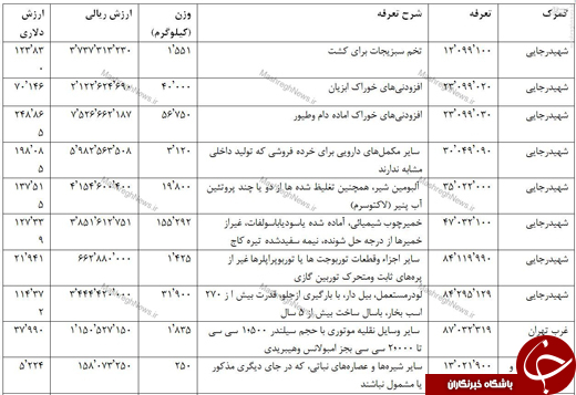 واردات مستقیم خودرو و کالای مصرفی از آمریکا در سال 95 +جدول