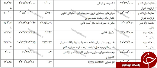 واردات مستقیم خودرو و کالای مصرفی از آمریکا در سال 95 +جدول