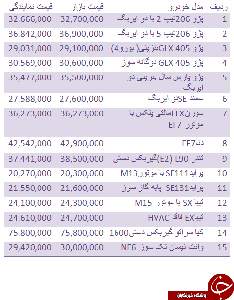 قیمت روز انواع خودروهای داخلی + جدول