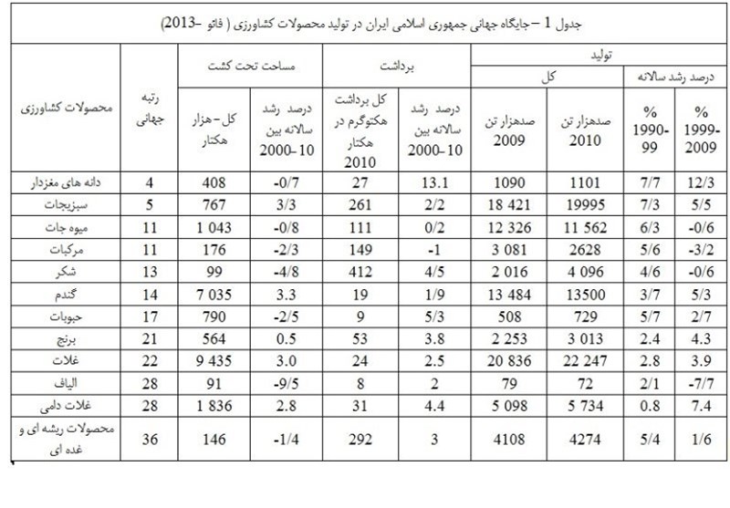 حکایت دردناک ۱۵ میلیارد دلاری که دور ریختیم+ جدول و نمودار