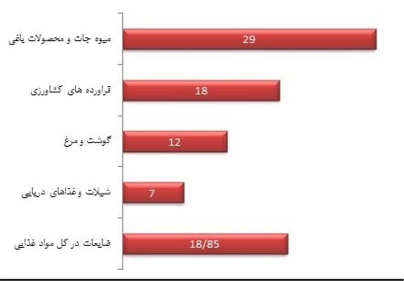 حکایت دردناک ۱۵ میلیارد دلاری که دور ریختیم+ جدول و نمودار حکایت دردناک ۱۵ میلیارد دلاری که دور ریختیم+ جدول و نمودار