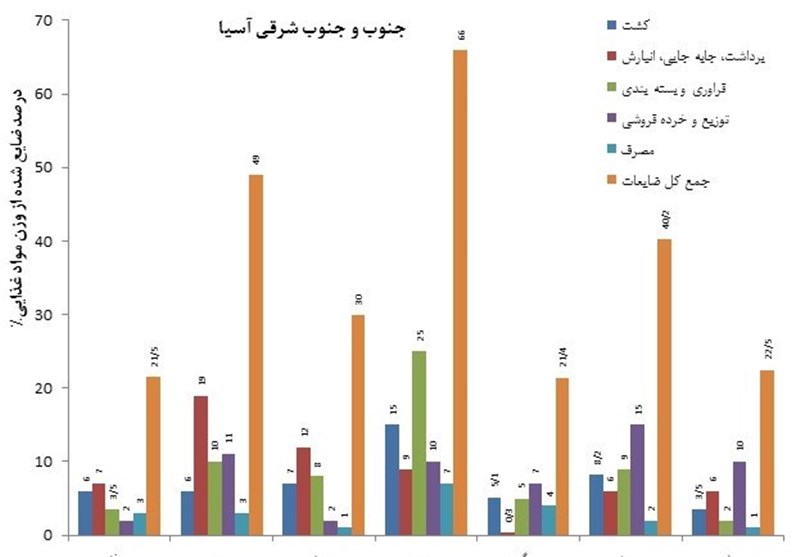 حکایت دردناک ۱۵ میلیارد دلاری که دور ریختیم+ جدول و نمودار