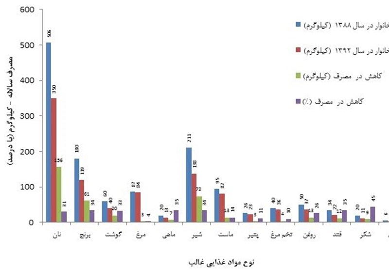 حکایت دردناک ۱۵ میلیارد دلاری که دور ریختیم+ جدول و نمودار حکایت دردناک ۱۵ میلیارد دلاری که دور ریختیم+ جدول و نمودار