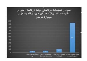 ماجرای ۹۴۱ هزار میلیارد تومانی که از بانک ها خارج شد/یک "نمودار" پته منتقدین مسکن مهر را روی آب ریخت