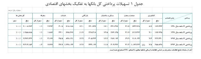 ماجرای ۹۴۱ هزار میلیارد تومانی که از بانک ها خارج شد/یک 