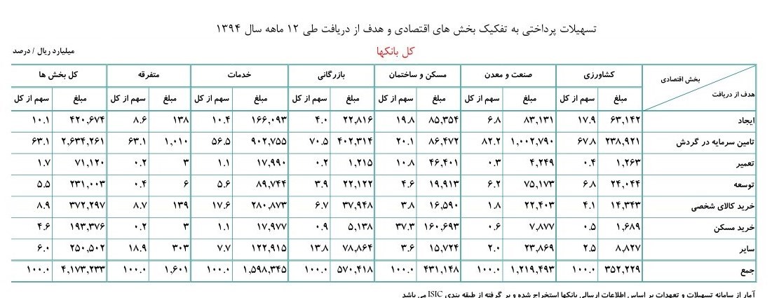 ماجرای ۹۴۱ هزار میلیارد تومانی که از بانک ها خارج شد/یک 