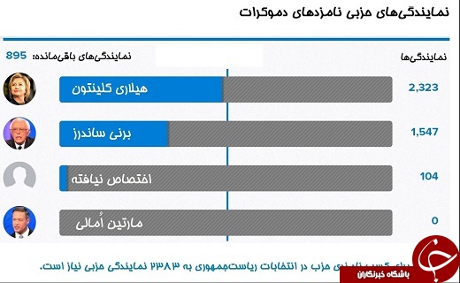 طبق نظرسنجی&zwnj;ها چه کسی رئیس&zwnj;جمهور آمریکا می&zwnj;شود؟