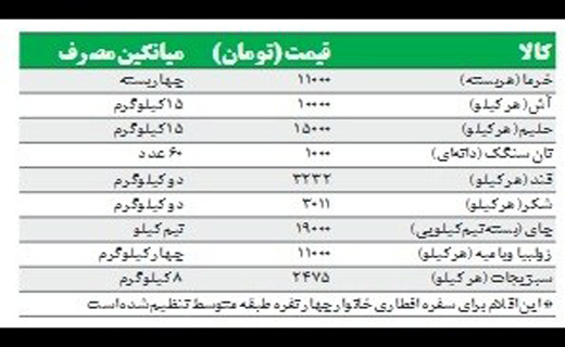 هزینه افطار خانوار ایرانی&zwnj; بیش از ٥٤٠ هزار تومان