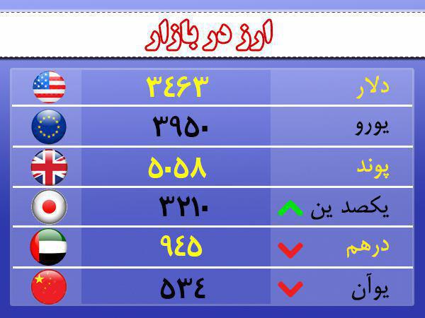 قیمت ارز، طلا و سکه در اردبیل