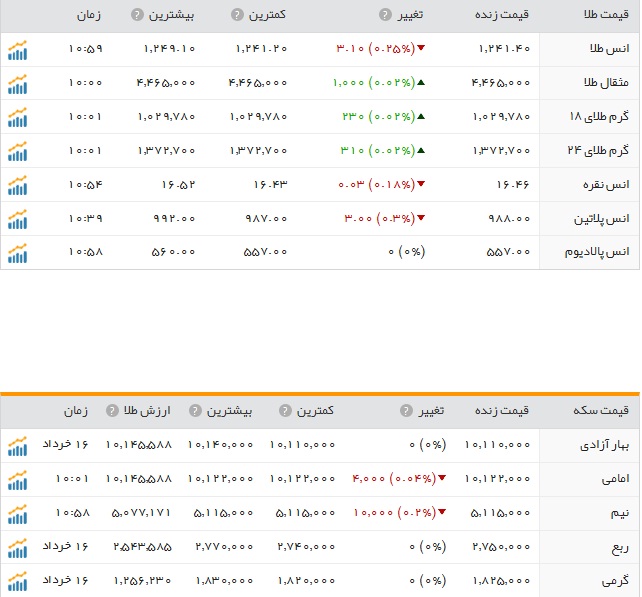 افزایش نرخ سکه و طلا