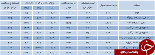 همه چیز درباره اعداد و ارقام خودکشی
