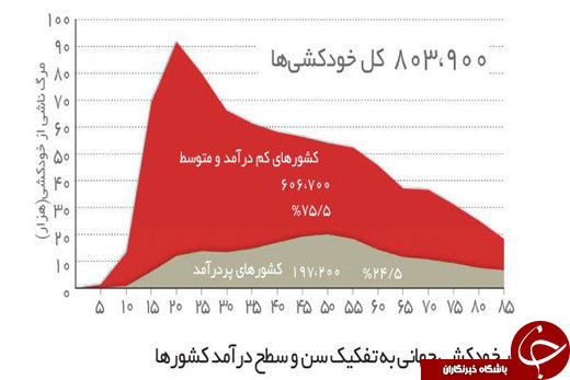 همه چیز درباره اعداد و ارقام خودکشی