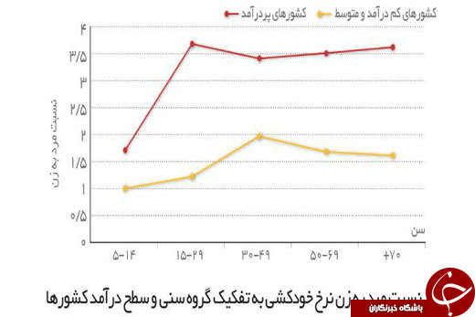 همه چیز درباره اعداد و ارقام خودکشی