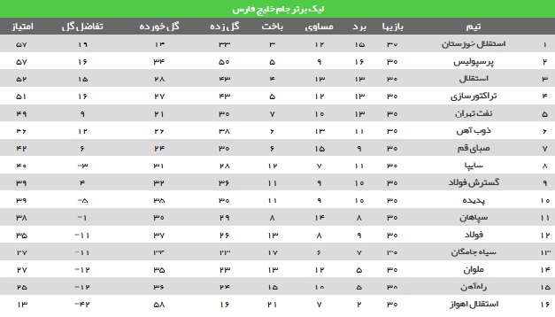 رتبه تیم های فوتبال ایران در لیگ برتر
