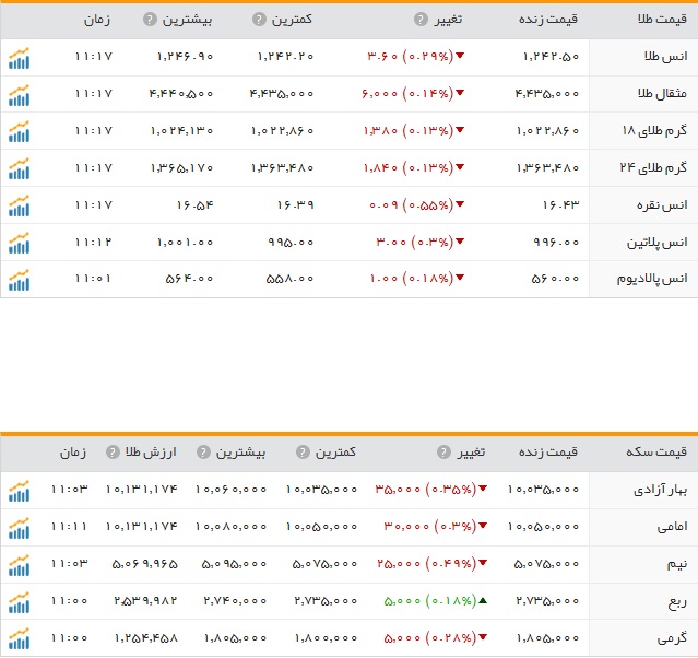 افزایش نرخ سکه و طلا