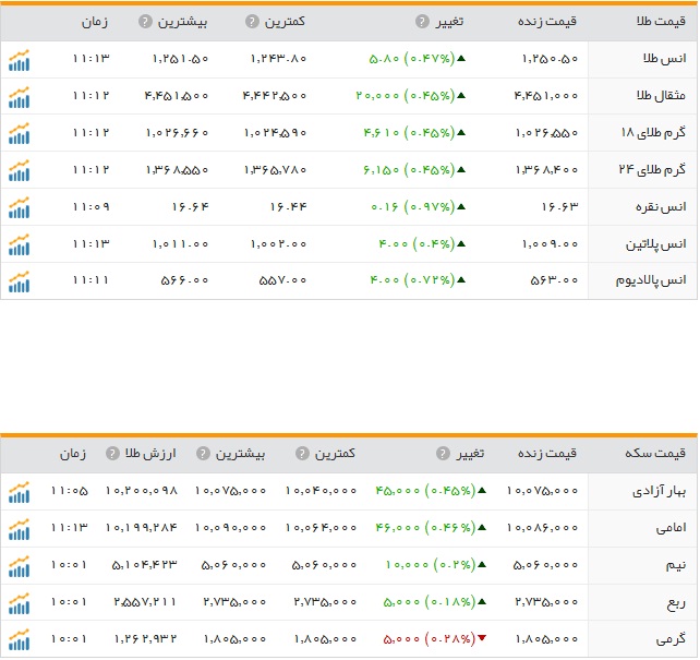 افزایش نرخ سکه و طلا