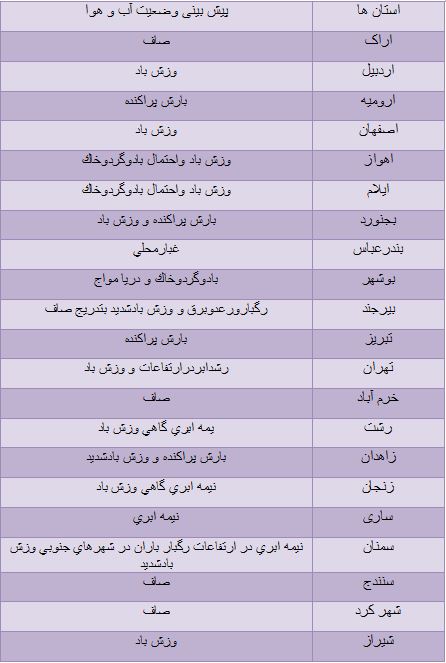 ورود سامانه بارشی به کشور/ تهران رشد ابر در ارتفاعات و وزش باد