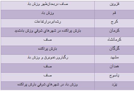 ورود سامانه بارشی به کشور/ تهران رشد ابر در ارتفاعات و وزش باد