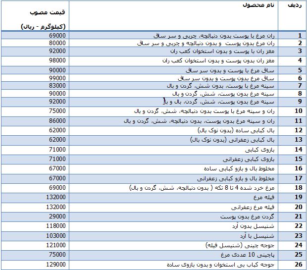 انواع فرآورده های بسته بندی مرغ تازه +جدول