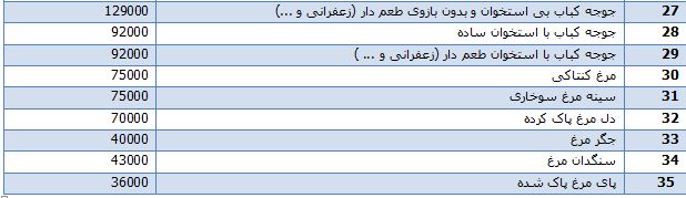 انواع فرآورده های بسته بندی مرغ تازه +جدول