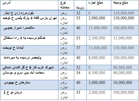 قیمت انواع خودرو وارداتی و داخلی/ رهن و اجاره مغازه در تهران
