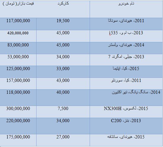 قیمت انواع خودرو وارداتی و داخلی/ رهن و اجاره مغازه در تهران