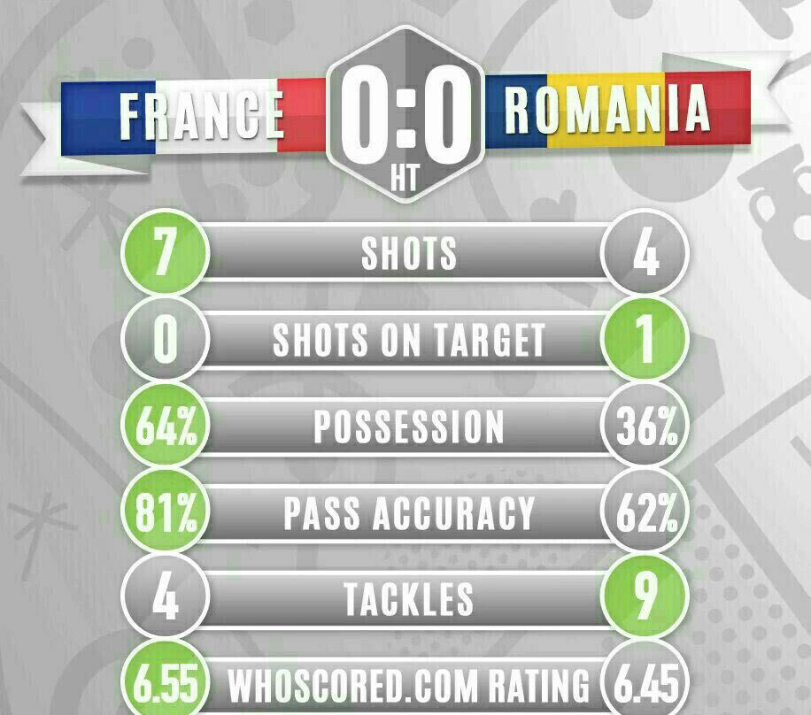 فرانسه 0 - رومانی 0