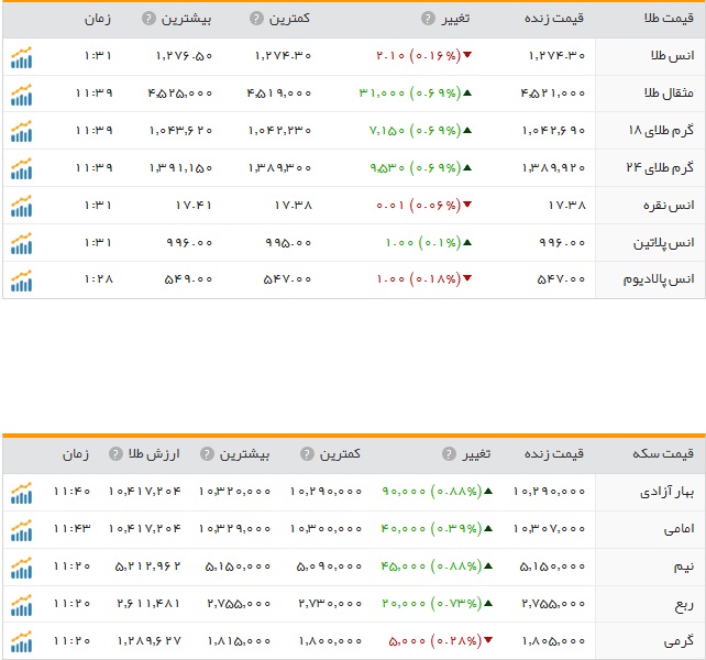 افزایش نرخ سکه و طلا