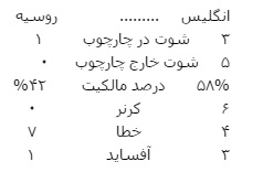انگلیس 0 - روسیه 0 + تصاویر و فیلم