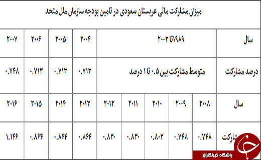 چشم پوشی از کودک کشی؛ بخاطر یک مشت دلار؟!