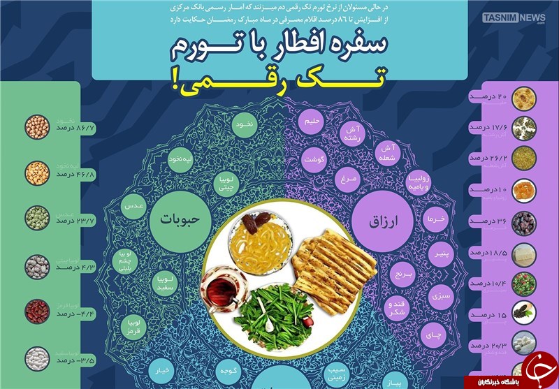 اینفوگرافیک/ سفره افطار با تورم تک رقمی!