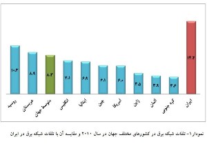 عملیاتی  برنامه جامع کاهش تلفات برق در بخش تولید و توزیع آذربایجان غربی