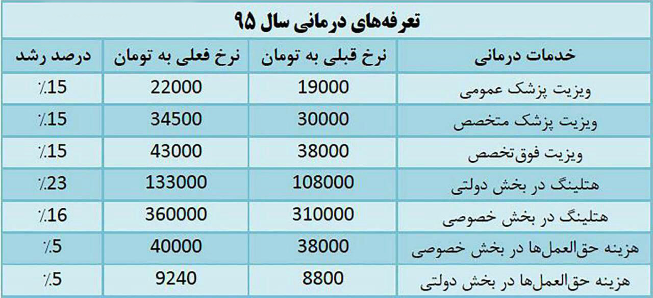 نرخ ویزیت پزشکان در سال ۹۵