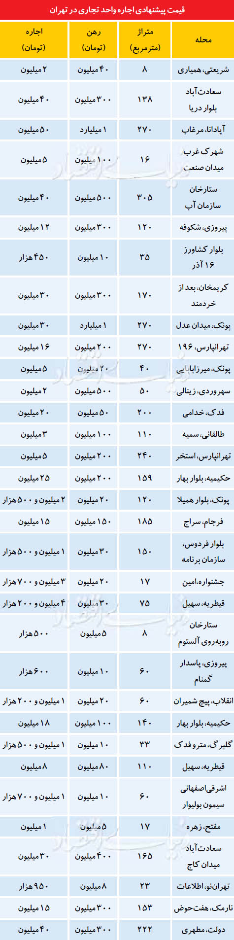 اجاره مغازه در تهران چند؟