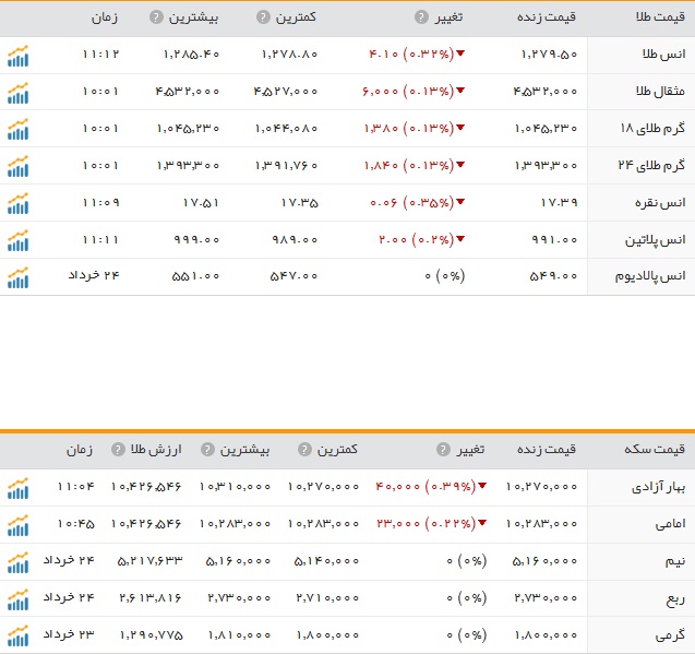 کاهش نرخ سکه و طلا