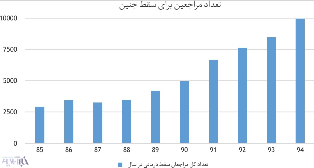 روند صعودی سقط جنین در ایران/ در ۱۰ سال، ۳ برابر شد