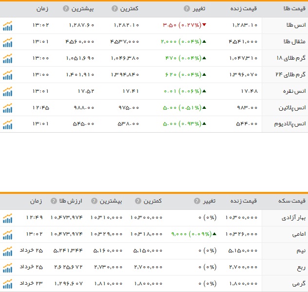 افزایش نرخ سکه و طلا